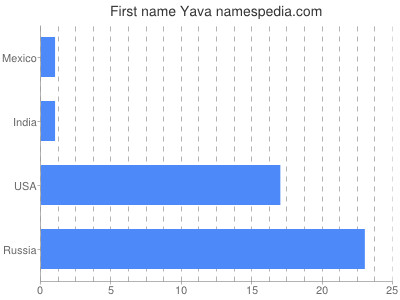 Vornamen Yava