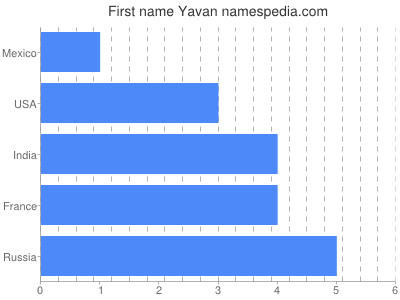 Vornamen Yavan