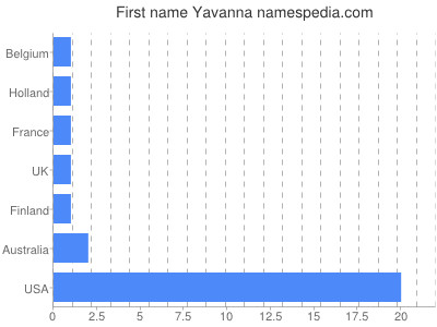 prenom Yavanna