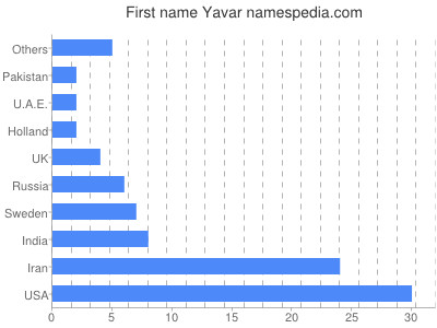 Given name Yavar