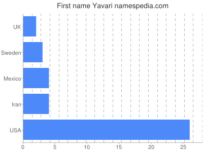 Vornamen Yavari