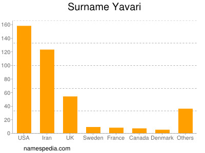 Surname Yavari