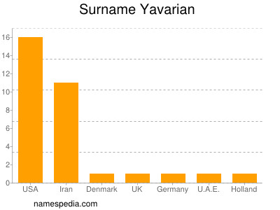 Surname Yavarian