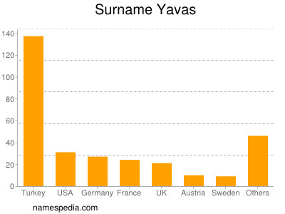 Familiennamen Yavas