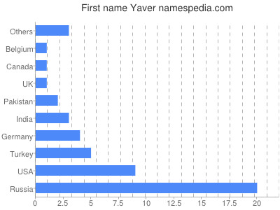 Vornamen Yaver