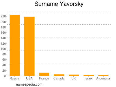 Familiennamen Yavorsky