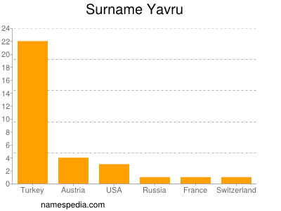 Surname Yavru