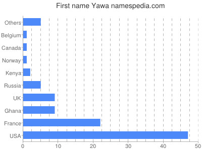 Given name Yawa