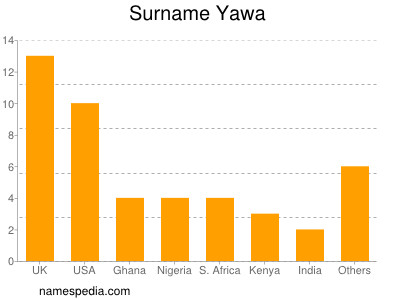 nom Yawa