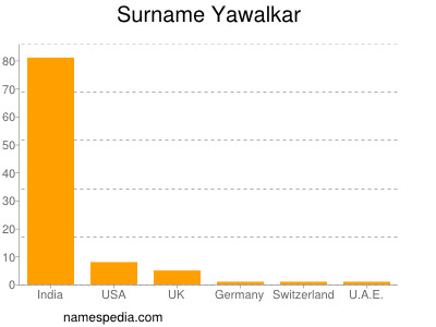 Familiennamen Yawalkar