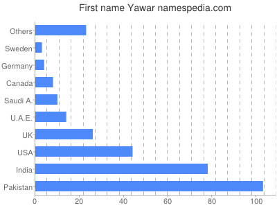 Vornamen Yawar