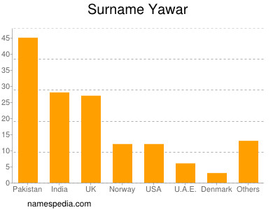 Familiennamen Yawar