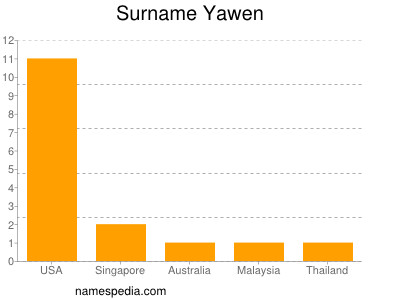Surname Yawen