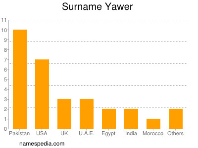 Familiennamen Yawer