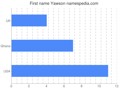 Vornamen Yawson