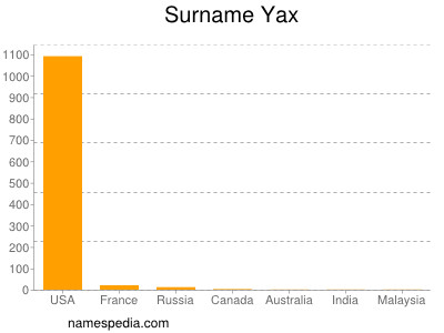 Familiennamen Yax