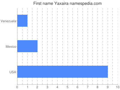 Vornamen Yaxaira