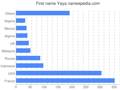 Vornamen Yaya
