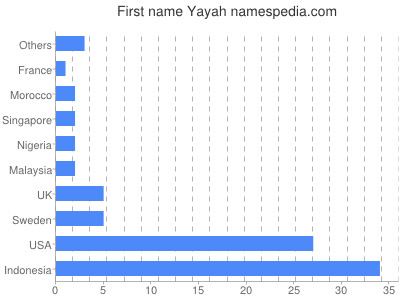 Vornamen Yayah
