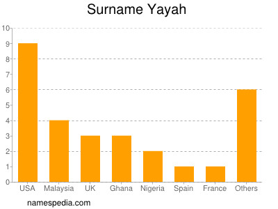 Surname Yayah