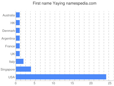 Vornamen Yaying