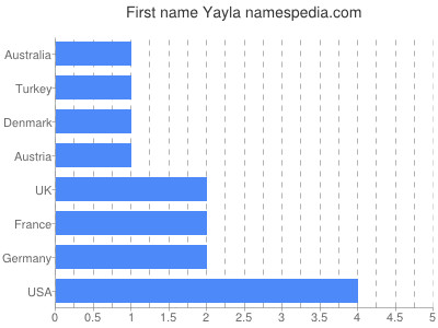 Given name Yayla