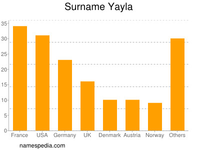 Familiennamen Yayla