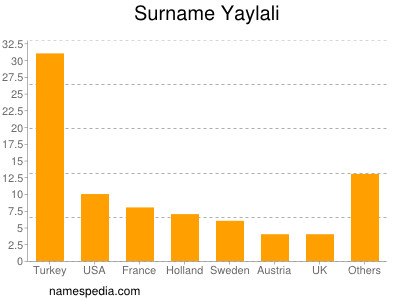 Surname Yaylali