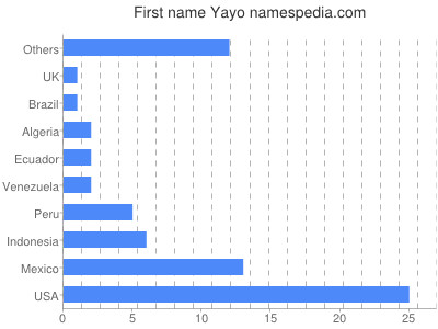 Vornamen Yayo