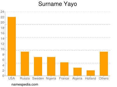 Familiennamen Yayo