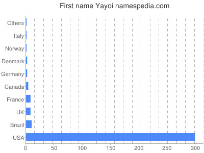 Given name Yayoi