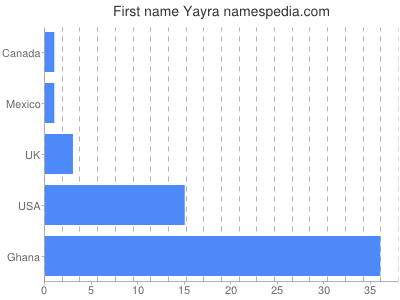 Vornamen Yayra