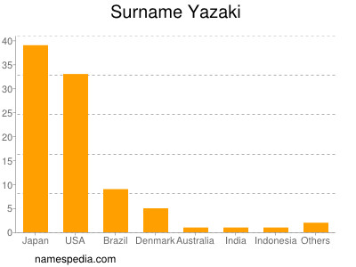 Familiennamen Yazaki