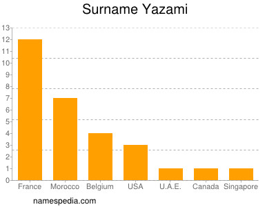 Surname Yazami