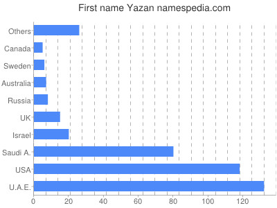 Vornamen Yazan