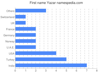 Given name Yazar