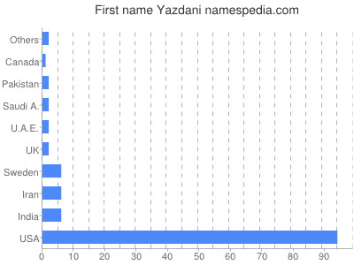 Vornamen Yazdani