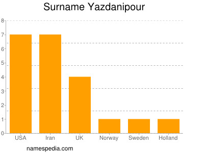 Familiennamen Yazdanipour