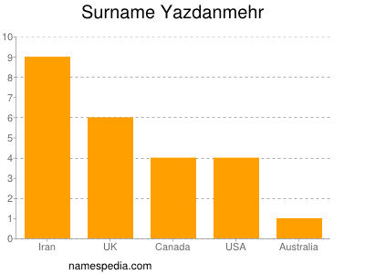 Familiennamen Yazdanmehr