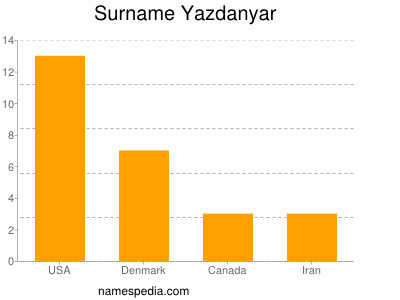 Familiennamen Yazdanyar