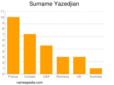 Familiennamen Yazedjian