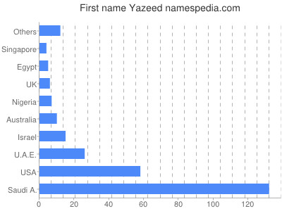prenom Yazeed