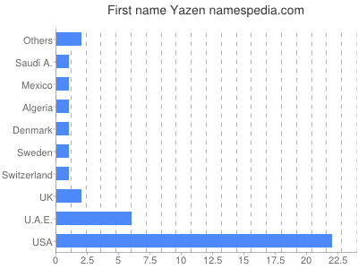 Vornamen Yazen