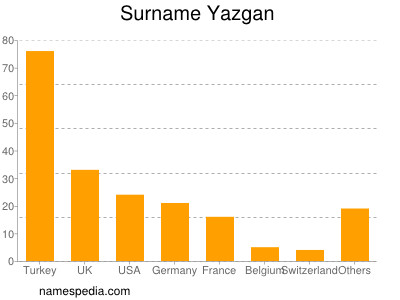 Familiennamen Yazgan