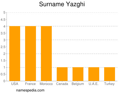 Familiennamen Yazghi