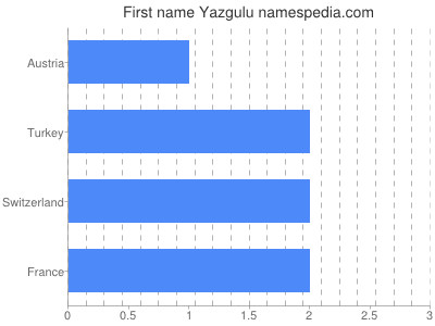 Vornamen Yazgulu