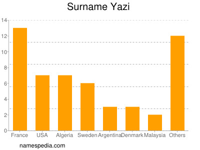 Surname Yazi