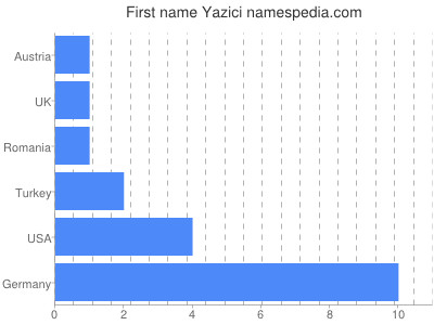 prenom Yazici