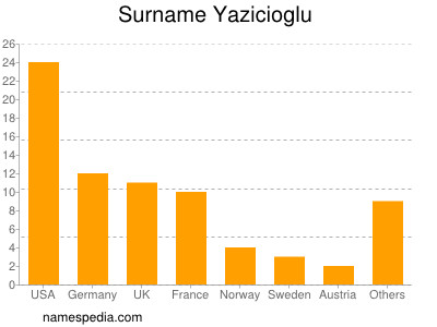 Familiennamen Yazicioglu