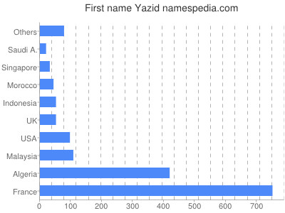 prenom Yazid